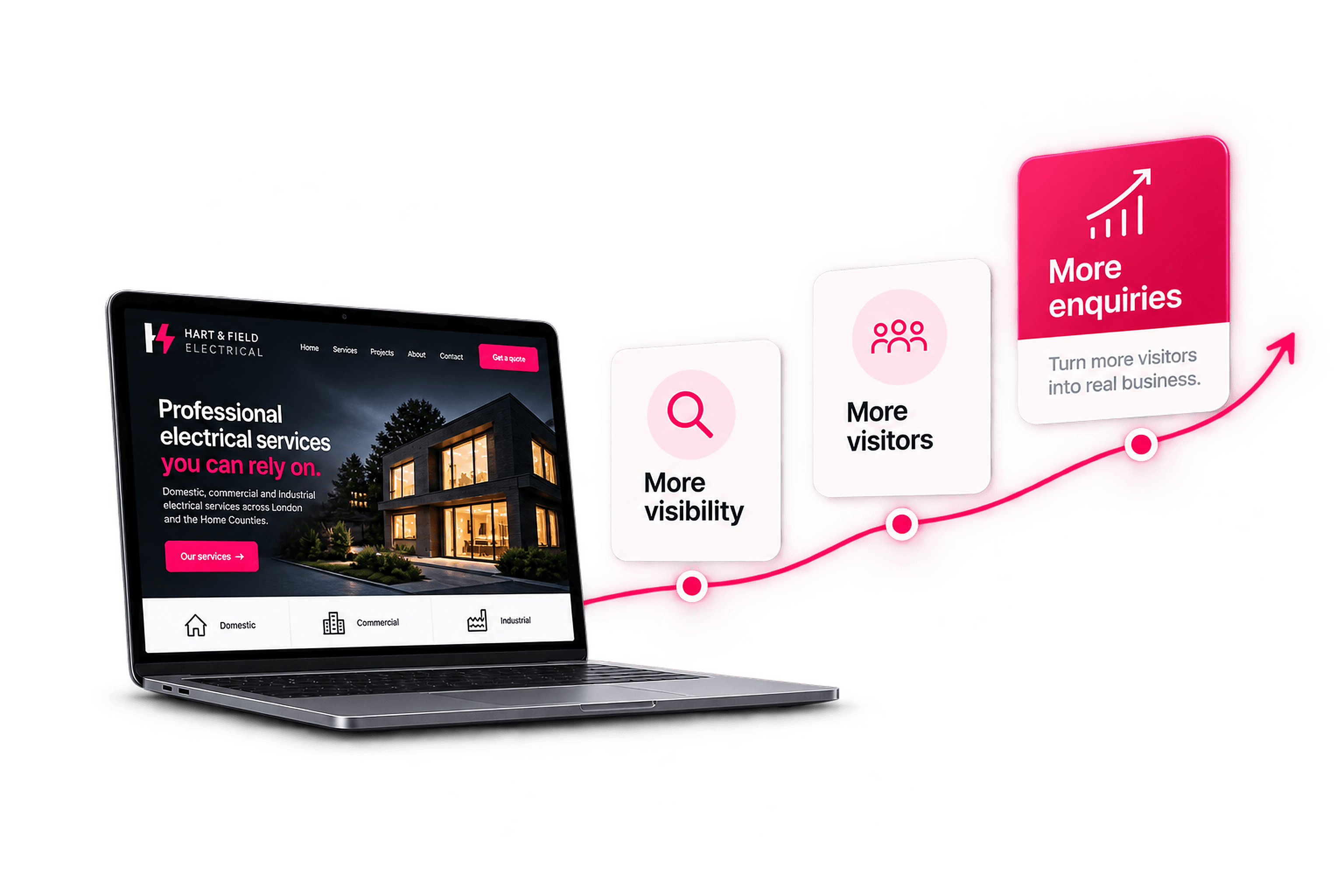 Growth by Premium Creative showing a Hart & Field Electrical website progressing from more visibility to more visitors and more enquiries