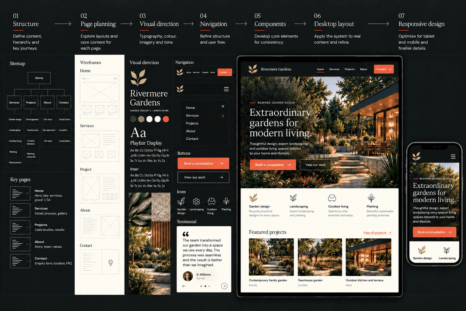 Premium website design process showing information architecture, page planning, typography, interface components, desktop layouts and responsive mobile design